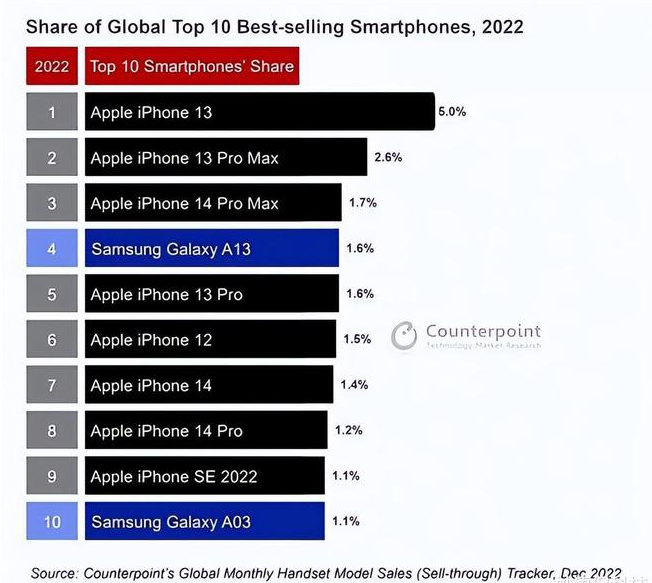 连山苹果维修分享:为什么iPhone14的销量不如iPhone13? 