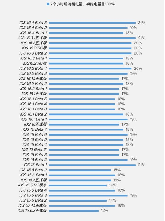 连山苹果手机维修分享iOS 16.4 Beta 3续航跑分等测试结果汇总 